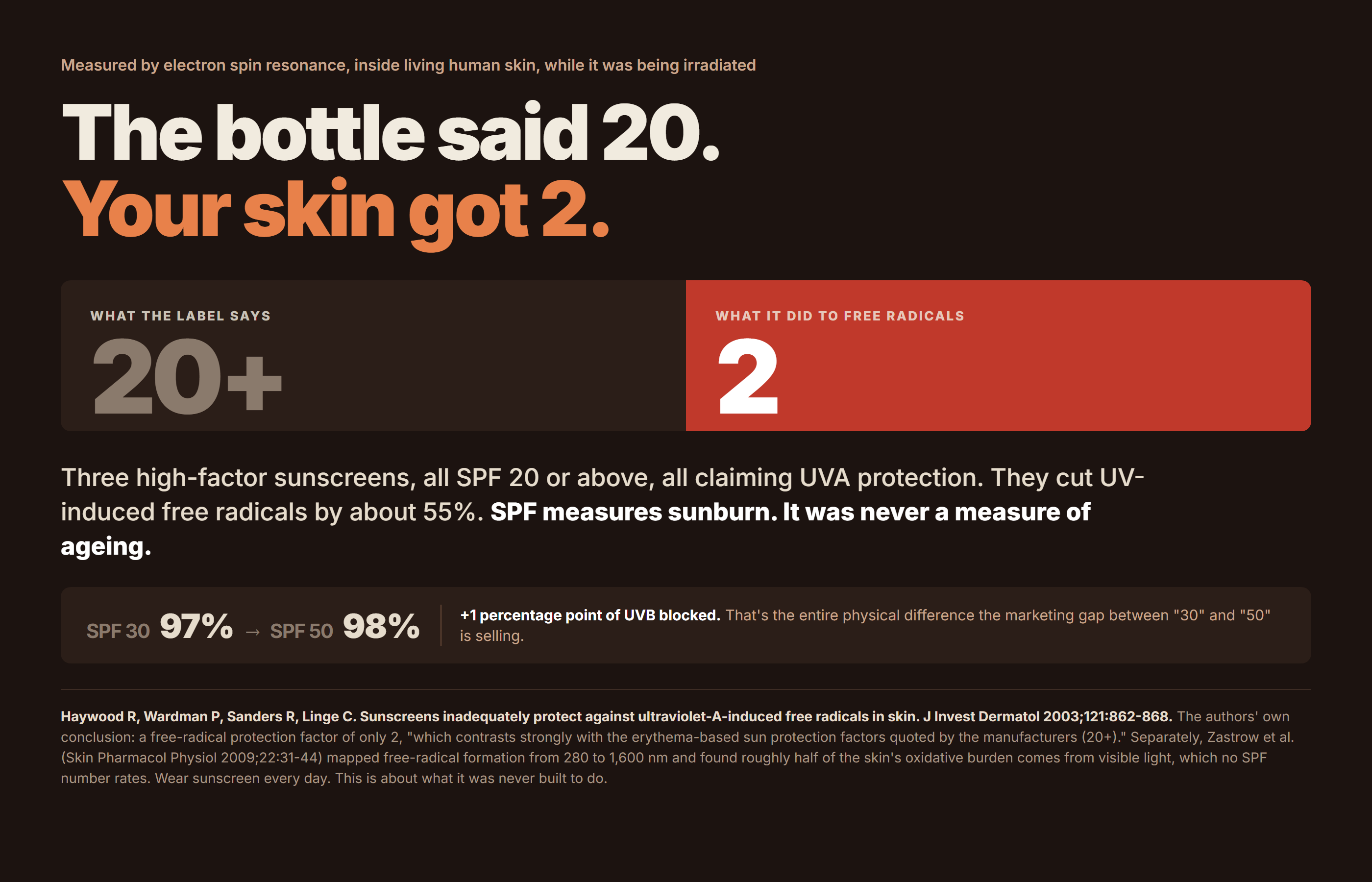 SPF 20+ scored 2 against free-radical damage in living skin. Haywood 2003.